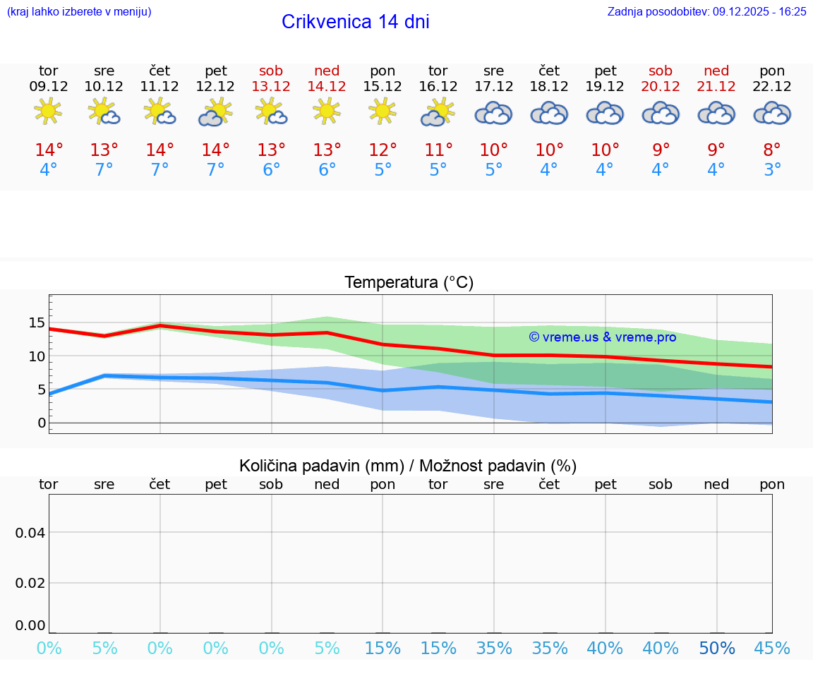 VREME 25 DNI Crikvenica