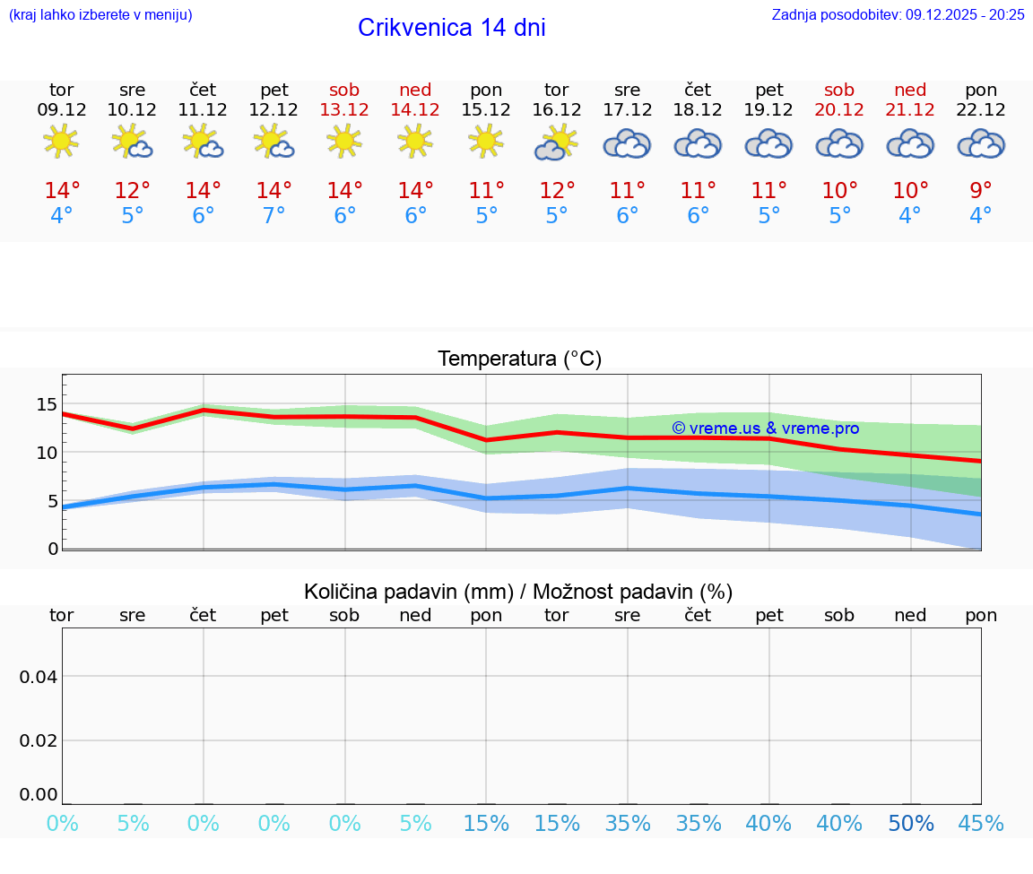 VREME 25 DNI Crikvenica