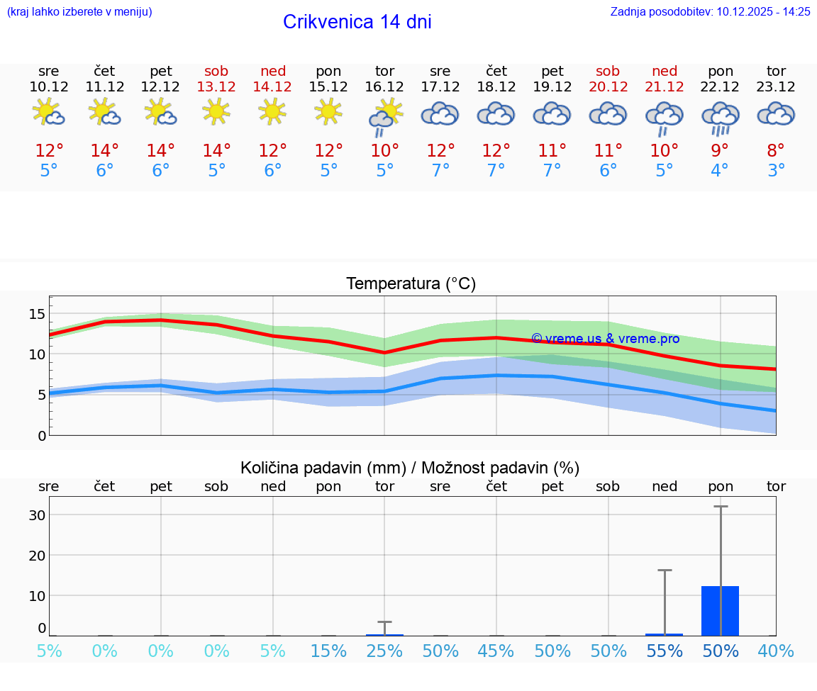 VREME 25 DNI Crikvenica