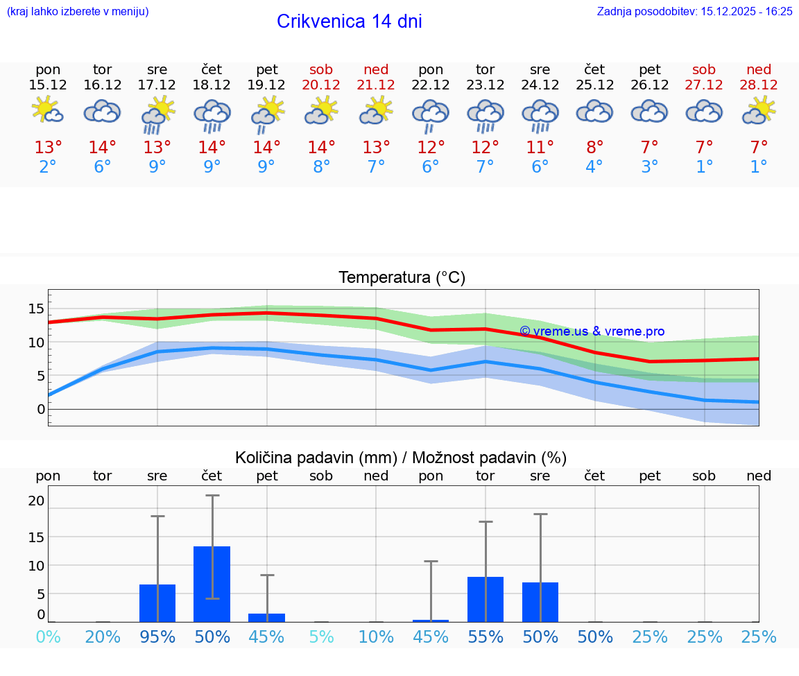 VREME 15 DNI Crikvenica