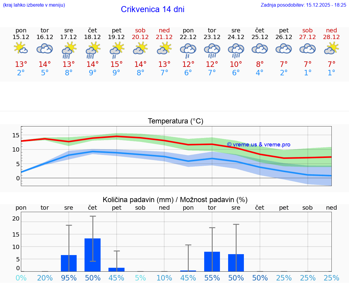 VREME 15 DNI Crikvenica