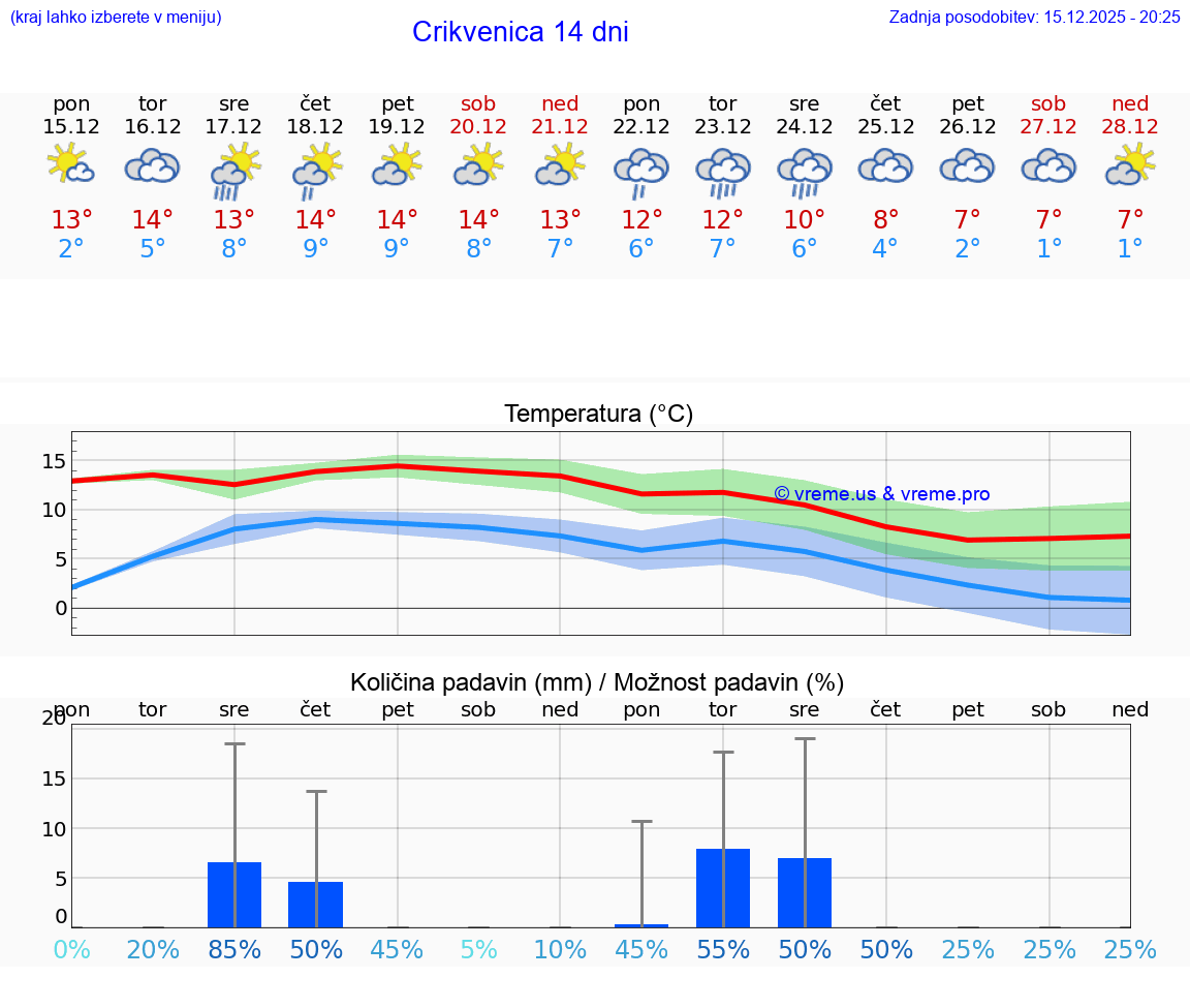 VREME 15 DNI Crikvenica
