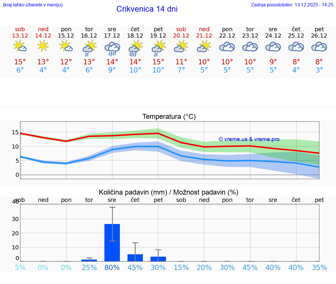 VREME 25 DNI Crikvenica