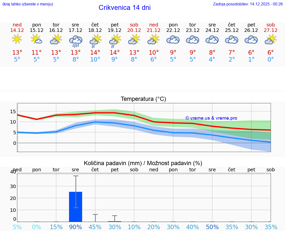 VREME 15 DNI Crikvenica
