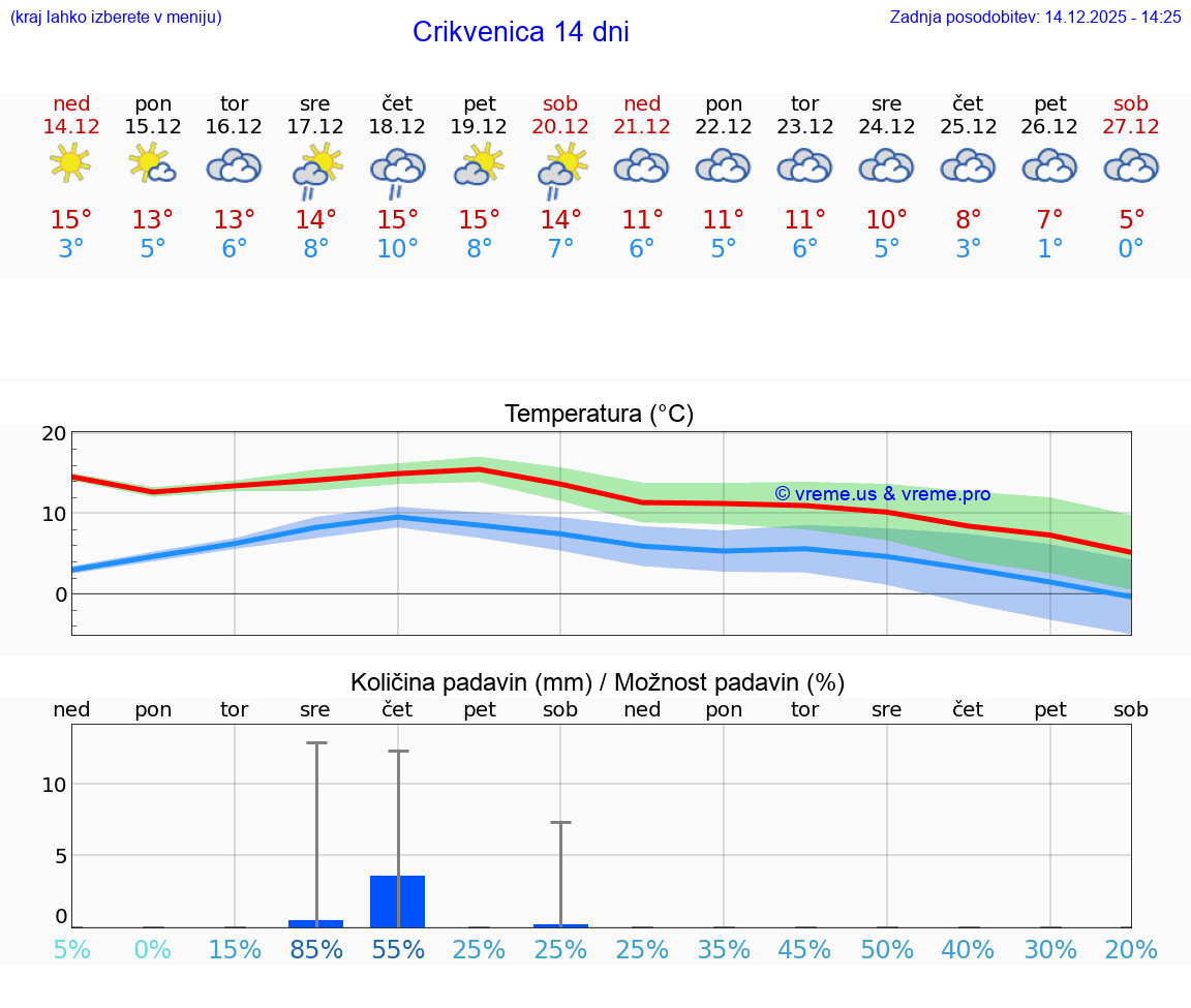 VREME 15 DNI Crikvenica