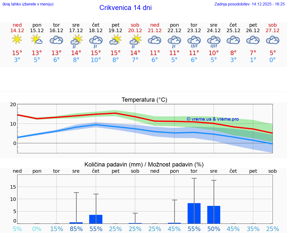 VREME 15 DNI Crikvenica