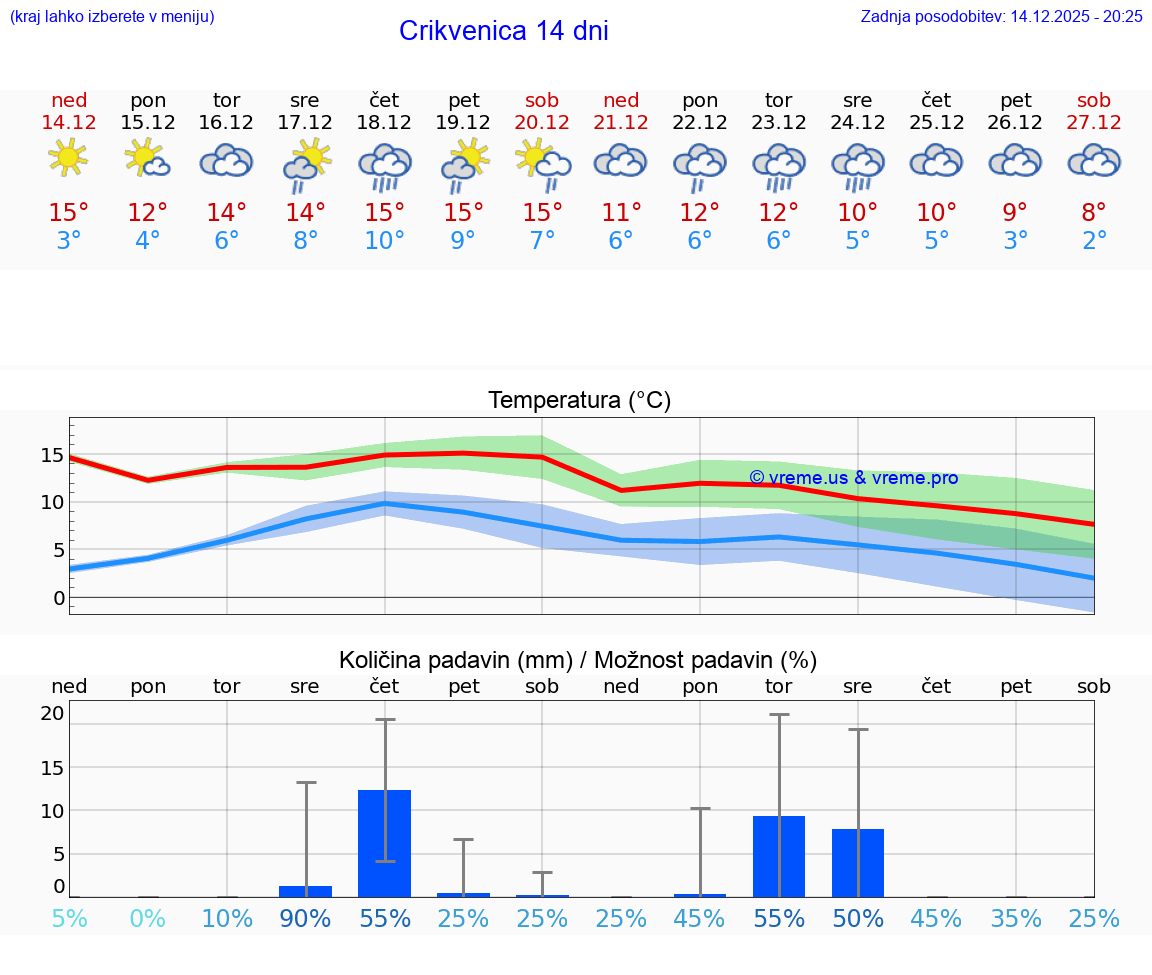 VREME 25 DNI Crikvenica