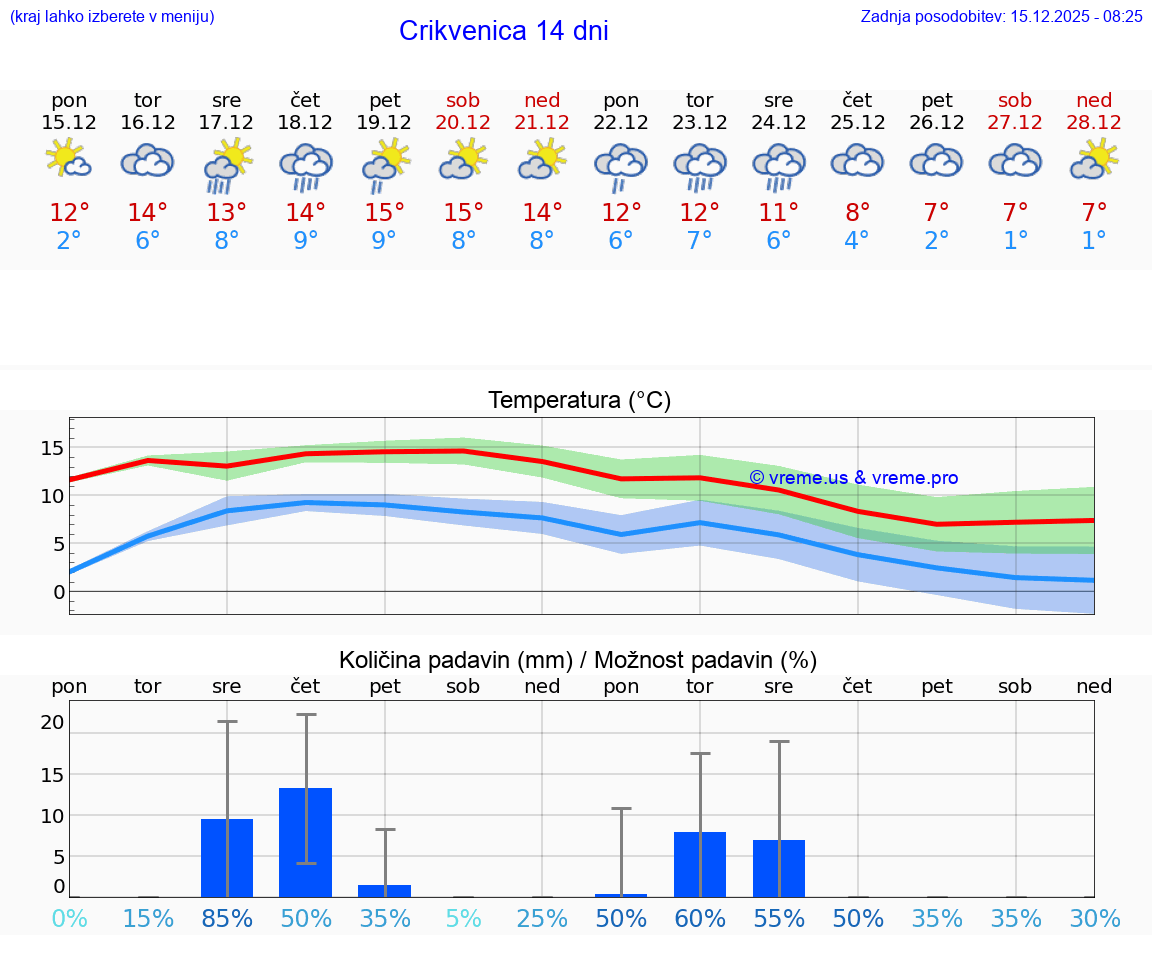 VREME 15 DNI Crikvenica