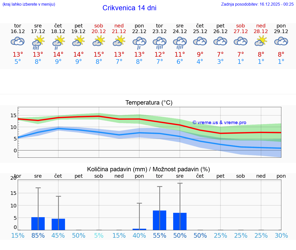 VREME 15 DNI Crikvenica