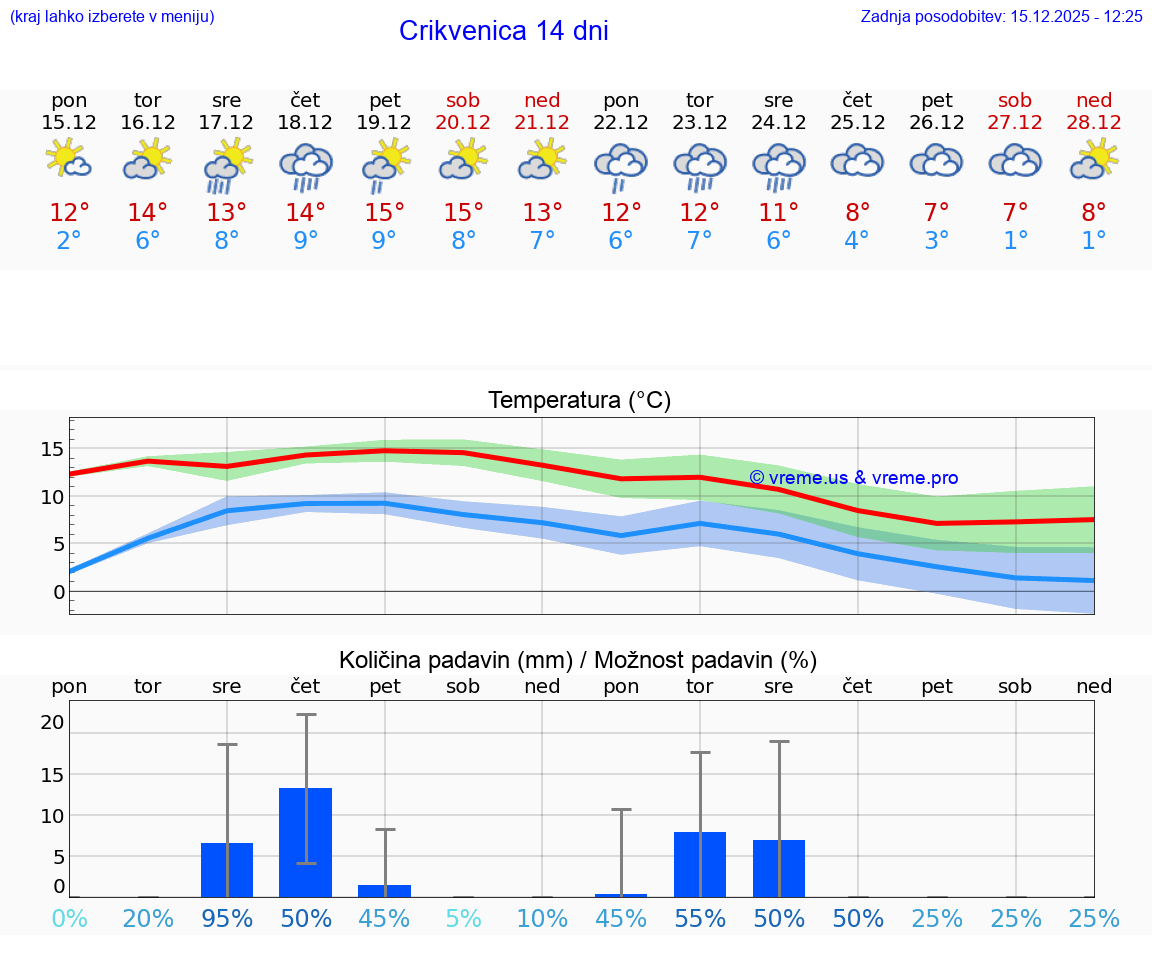 VREME 25 DNI Crikvenica