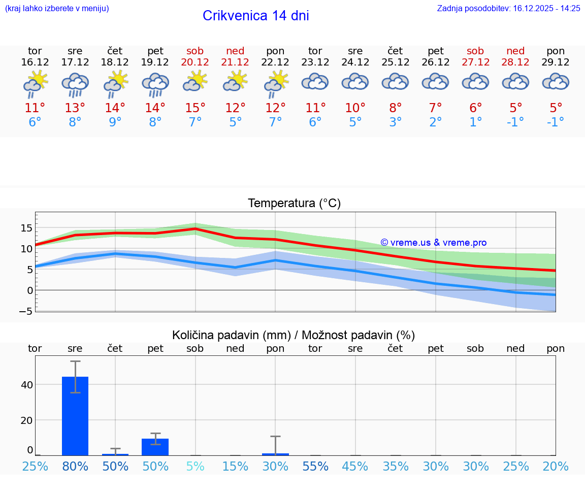 VREME 25 DNI Crikvenica
