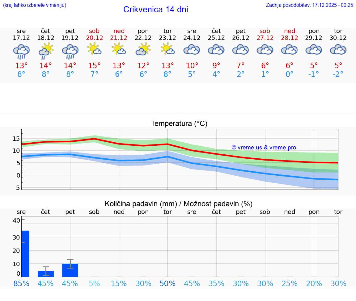 VREME 25 DNI Crikvenica