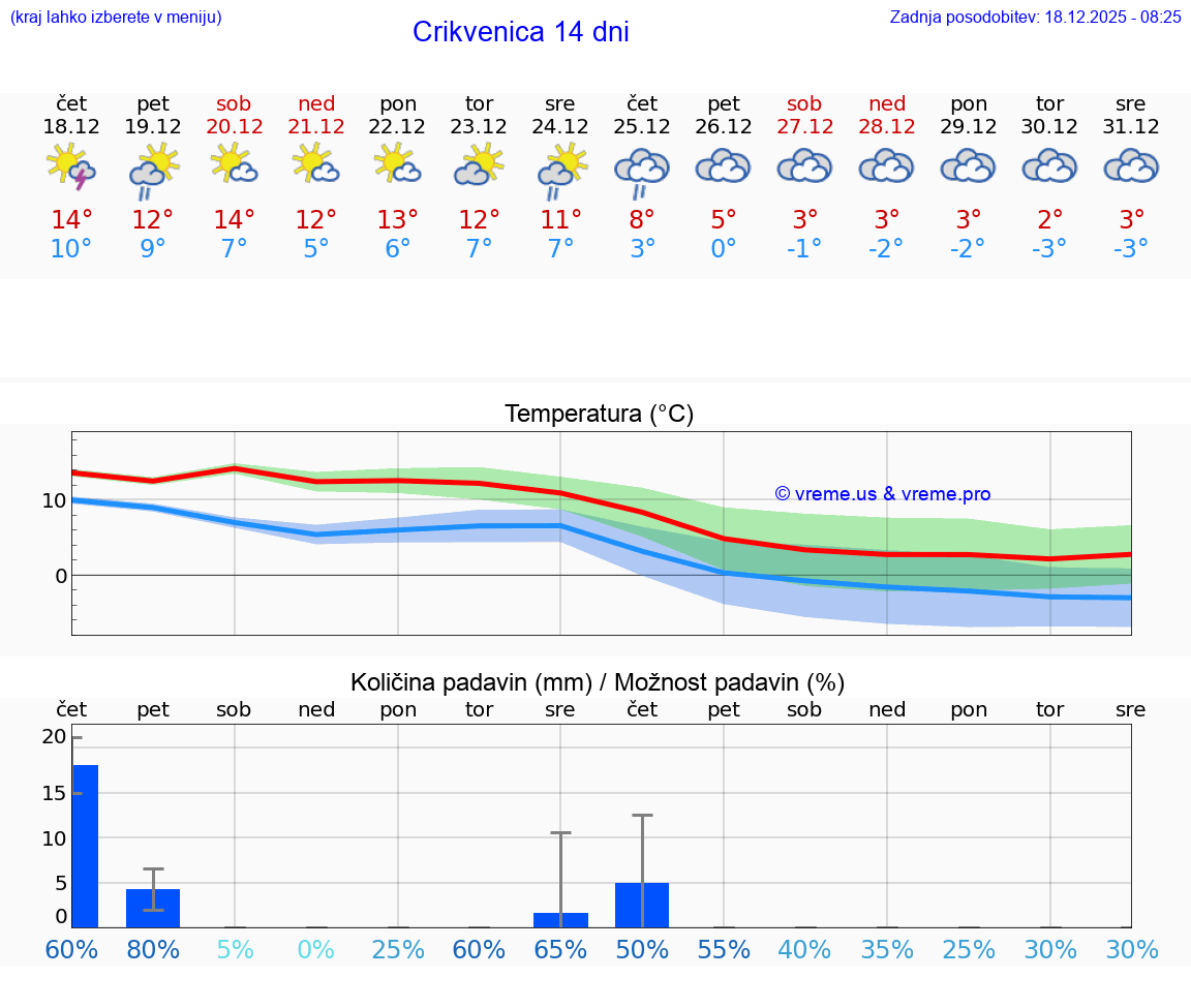 VREME 25 DNI Crikvenica