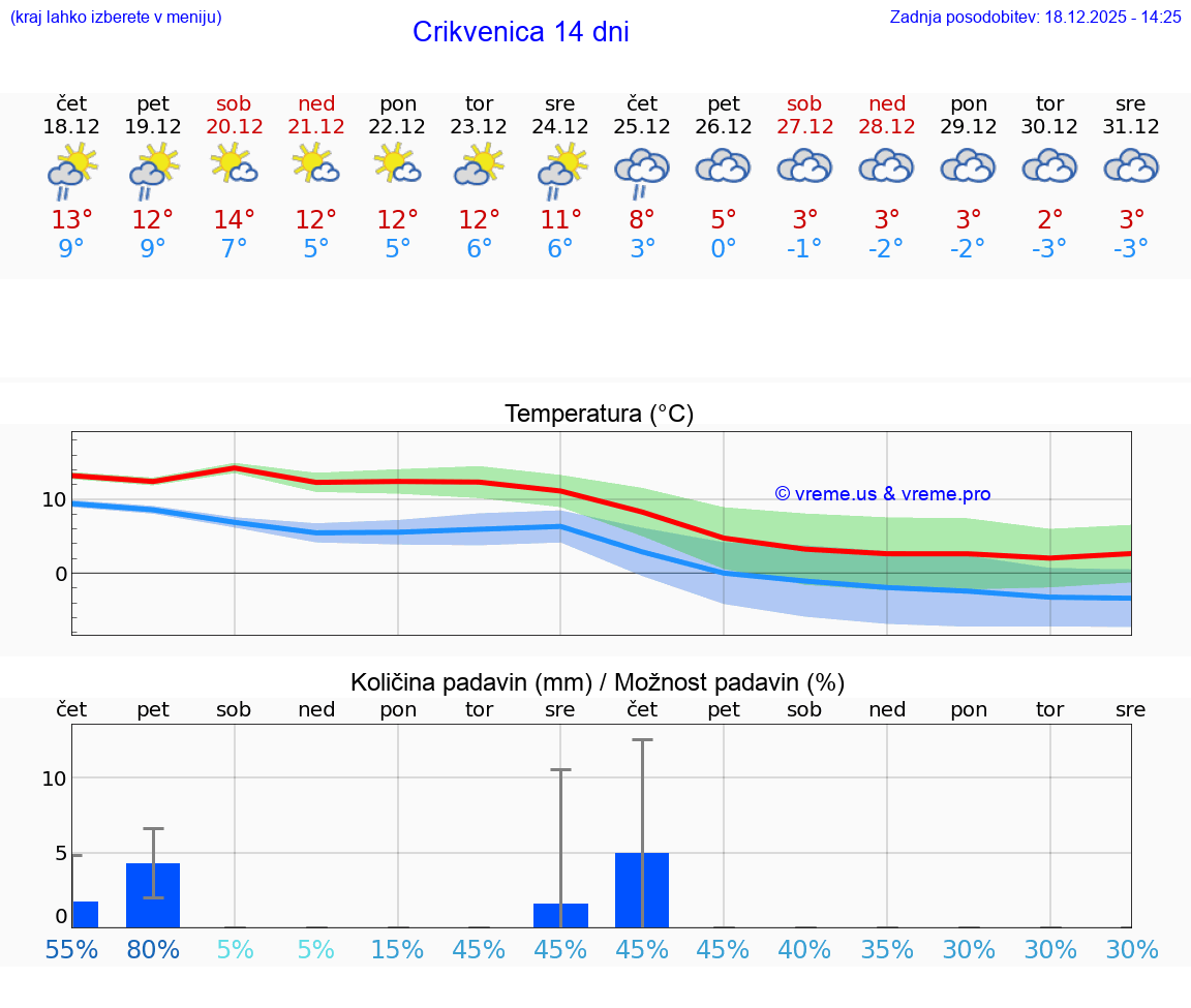 VREME 15 DNI Crikvenica