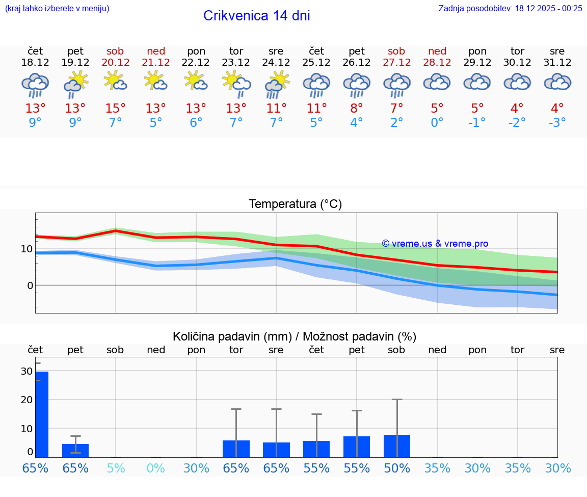 VREME 15 DNI Crikvenica