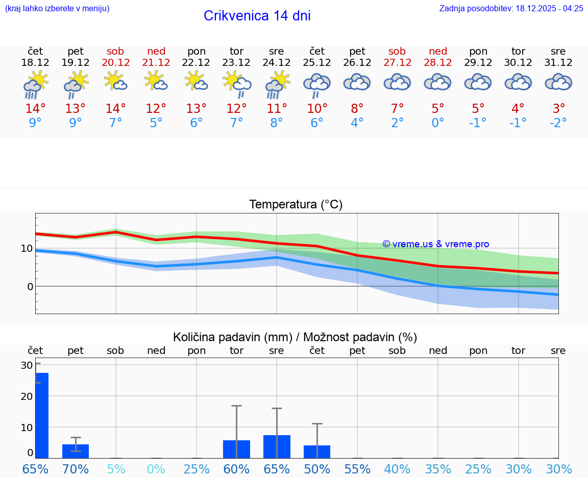 VREME 15 DNI Crikvenica