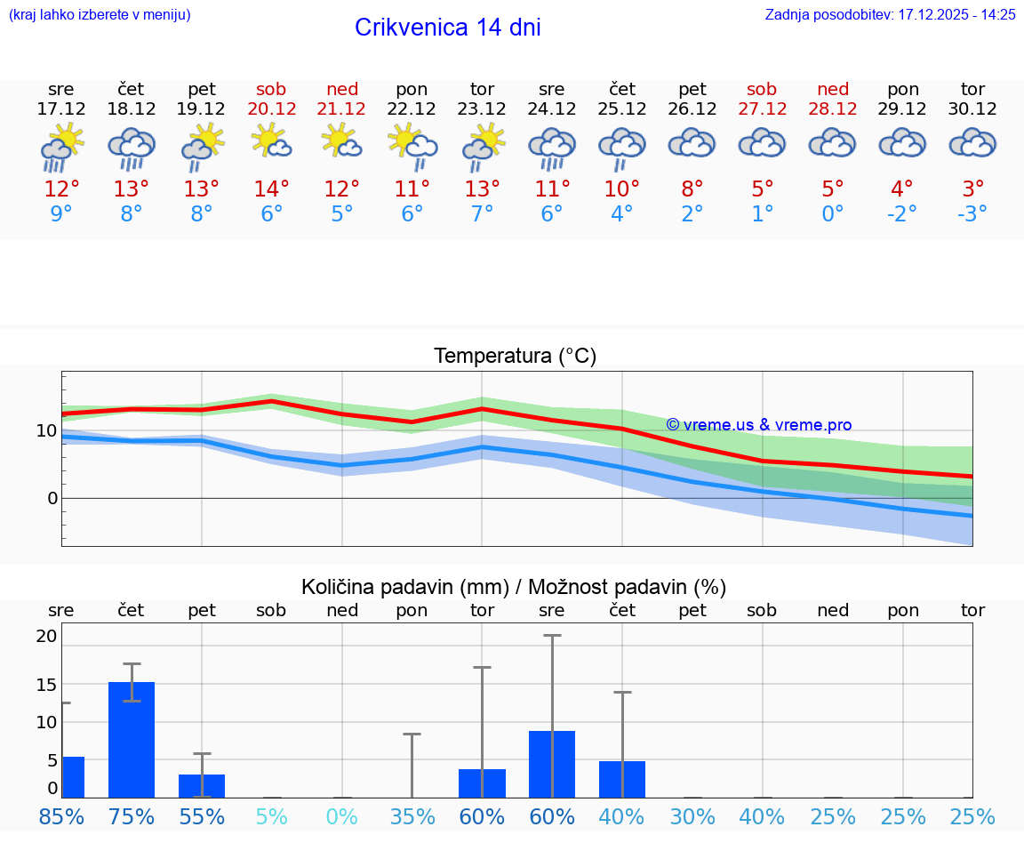 VREME 15 DNI Crikvenica