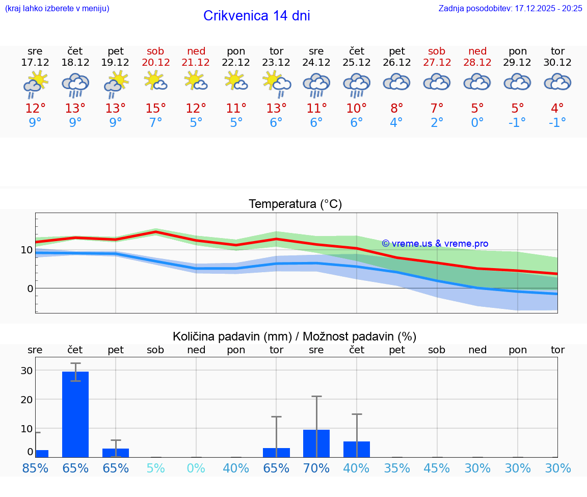 VREME 25 DNI Crikvenica