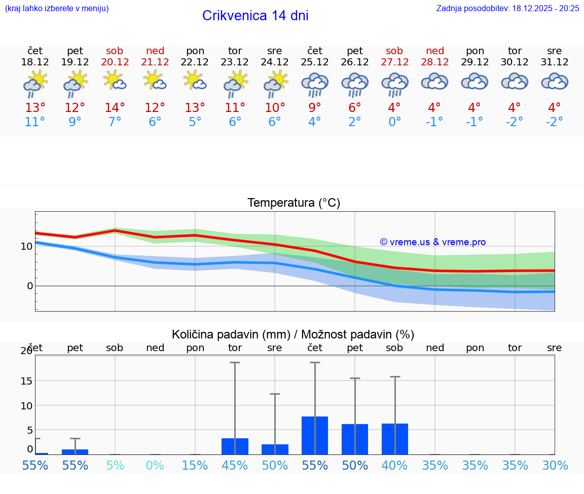 VREME 25 DNI Crikvenica
