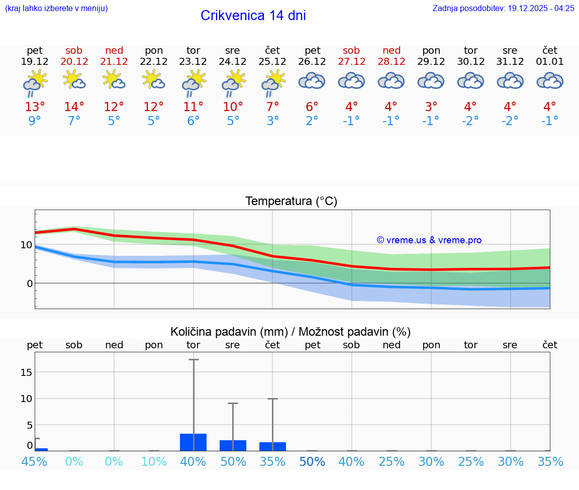 VREME 25 DNI Crikvenica