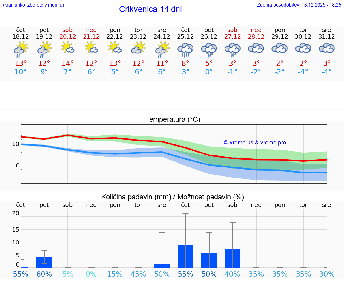 VREME 15 DNI Crikvenica