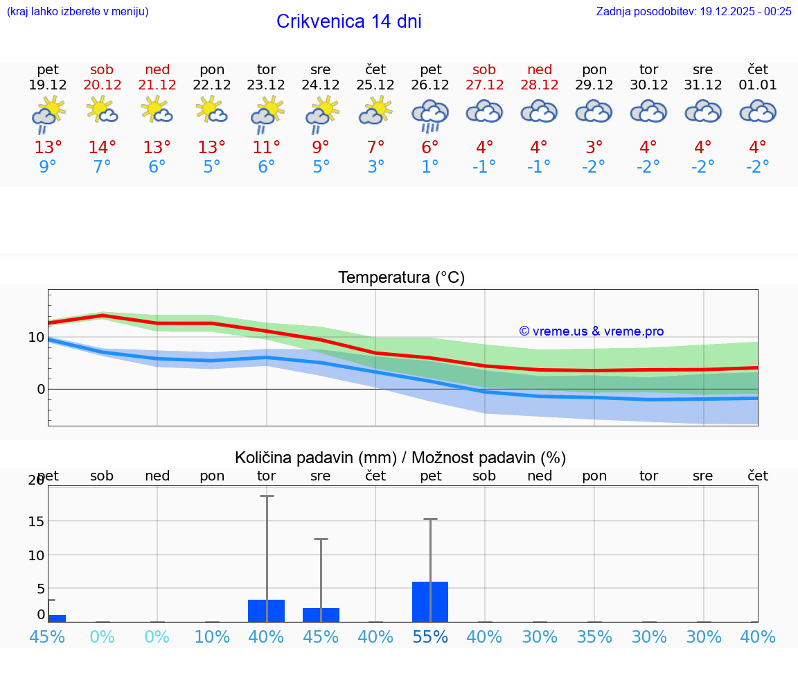 VREME 15 DNI Crikvenica
