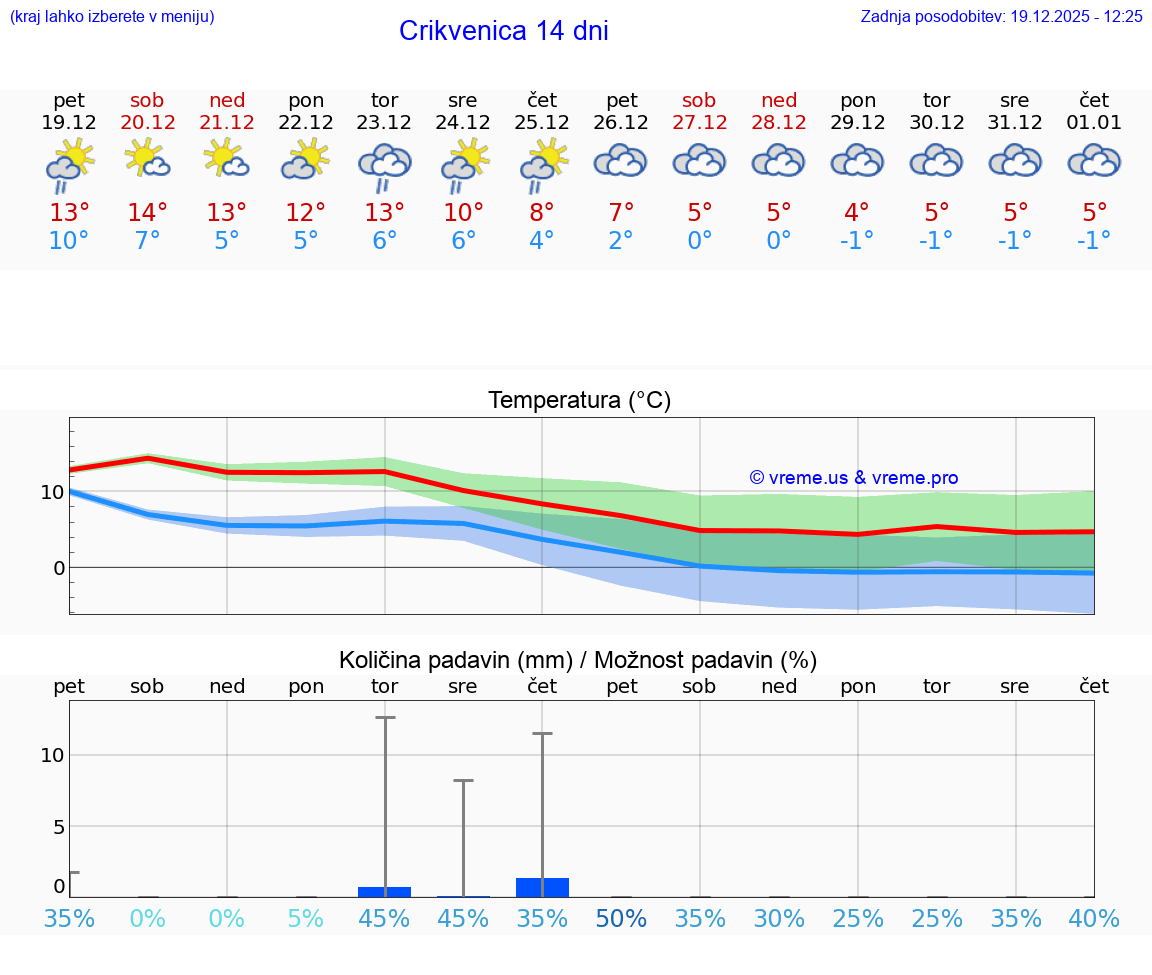 VREME 25 DNI Crikvenica