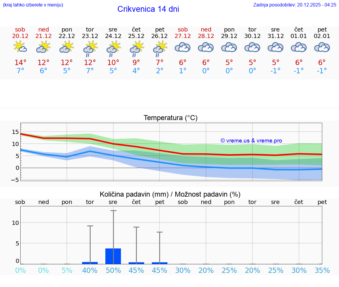VREME 25 DNI Crikvenica