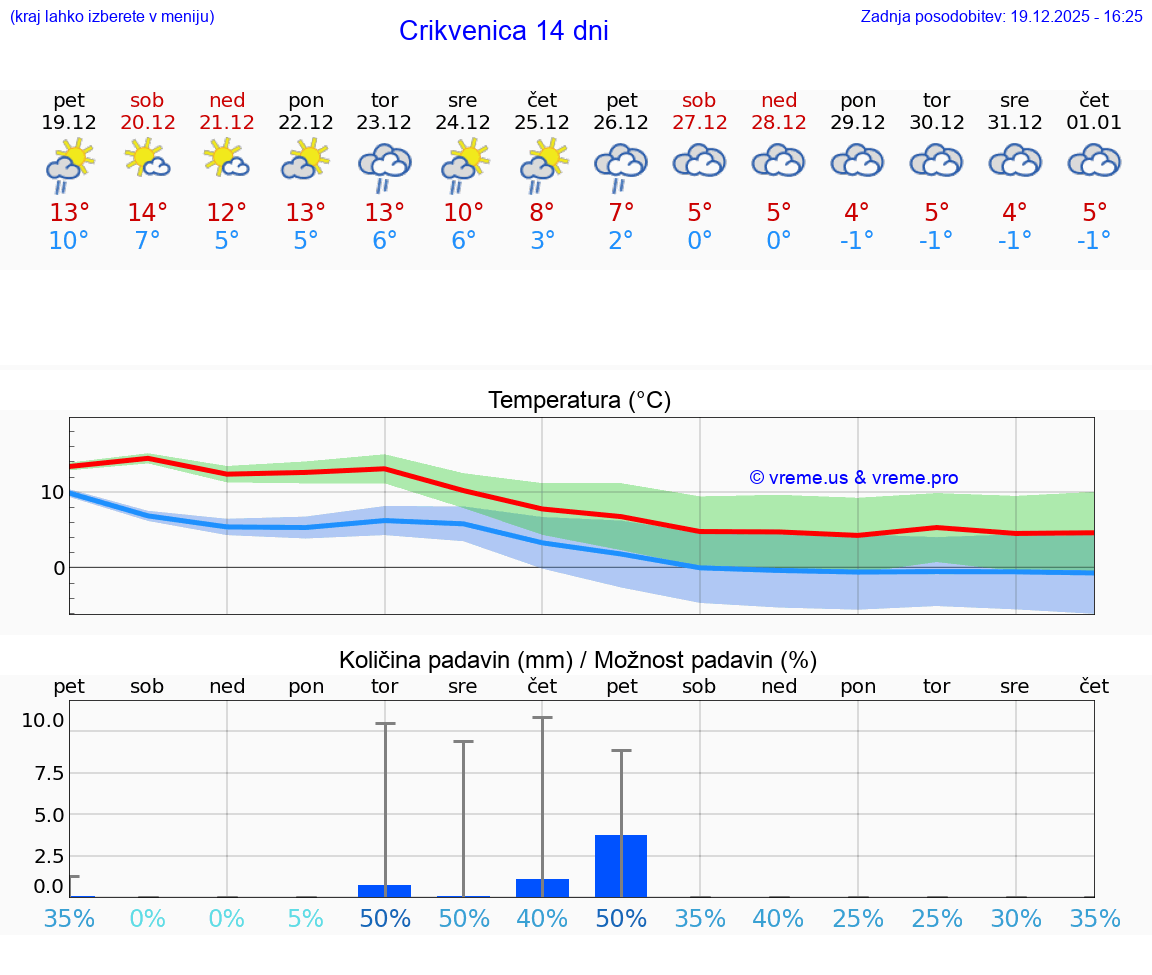 VREME 25 DNI Crikvenica
