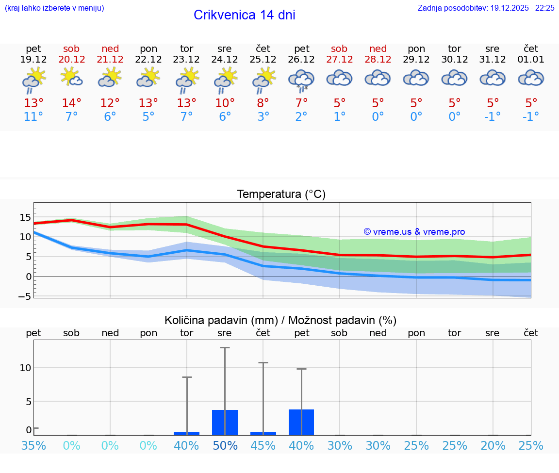 VREME 15 DNI Crikvenica