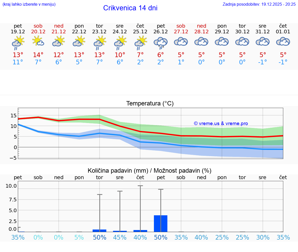 VREME 25 DNI Crikvenica