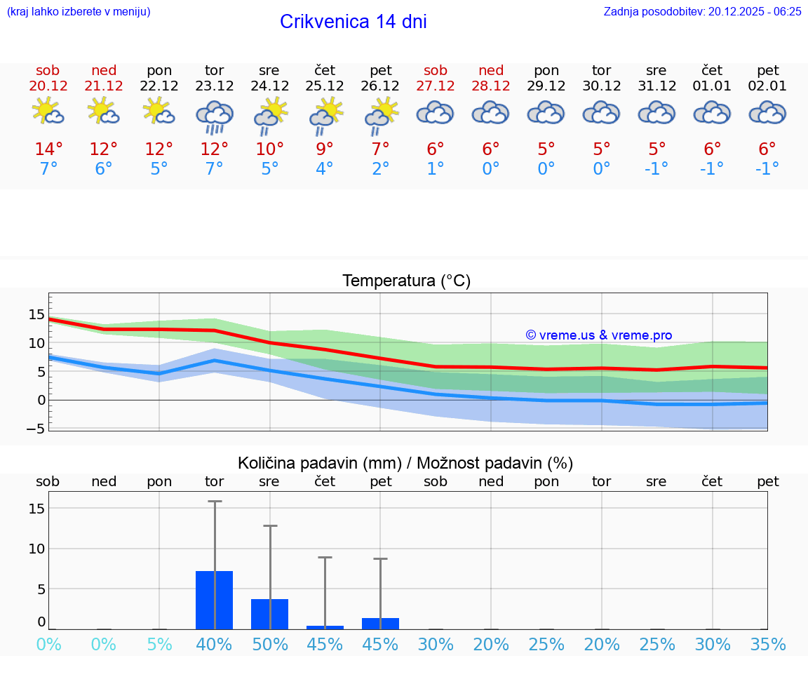 VREME 15 DNI Crikvenica