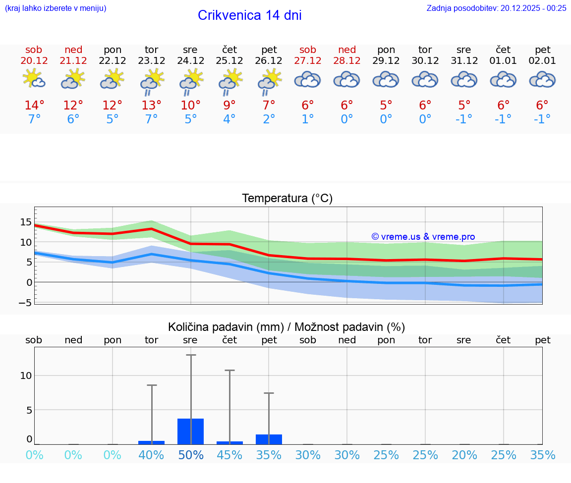 VREME 15 DNI Crikvenica