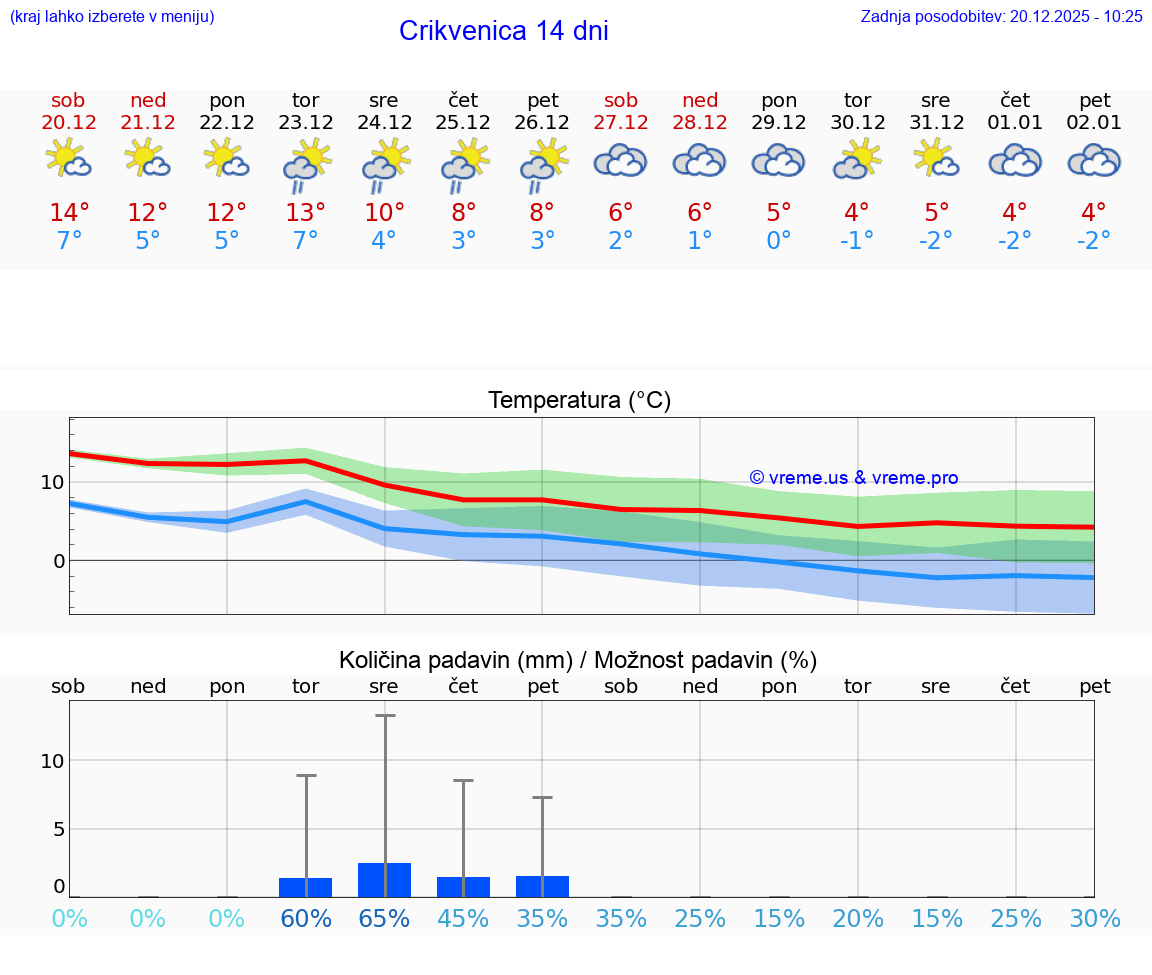 VREME 15 DNI Crikvenica