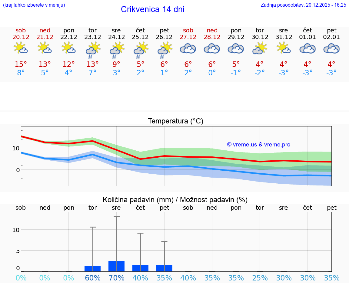 VREME 25 DNI Crikvenica