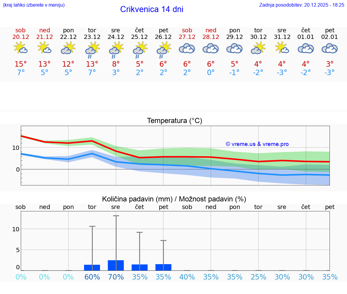 VREME 25 DNI Crikvenica
