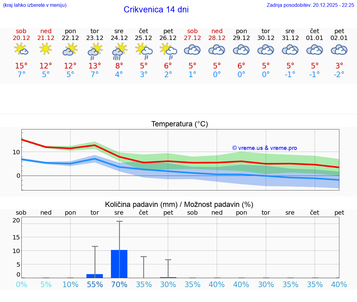 VREME 15 DNI Crikvenica