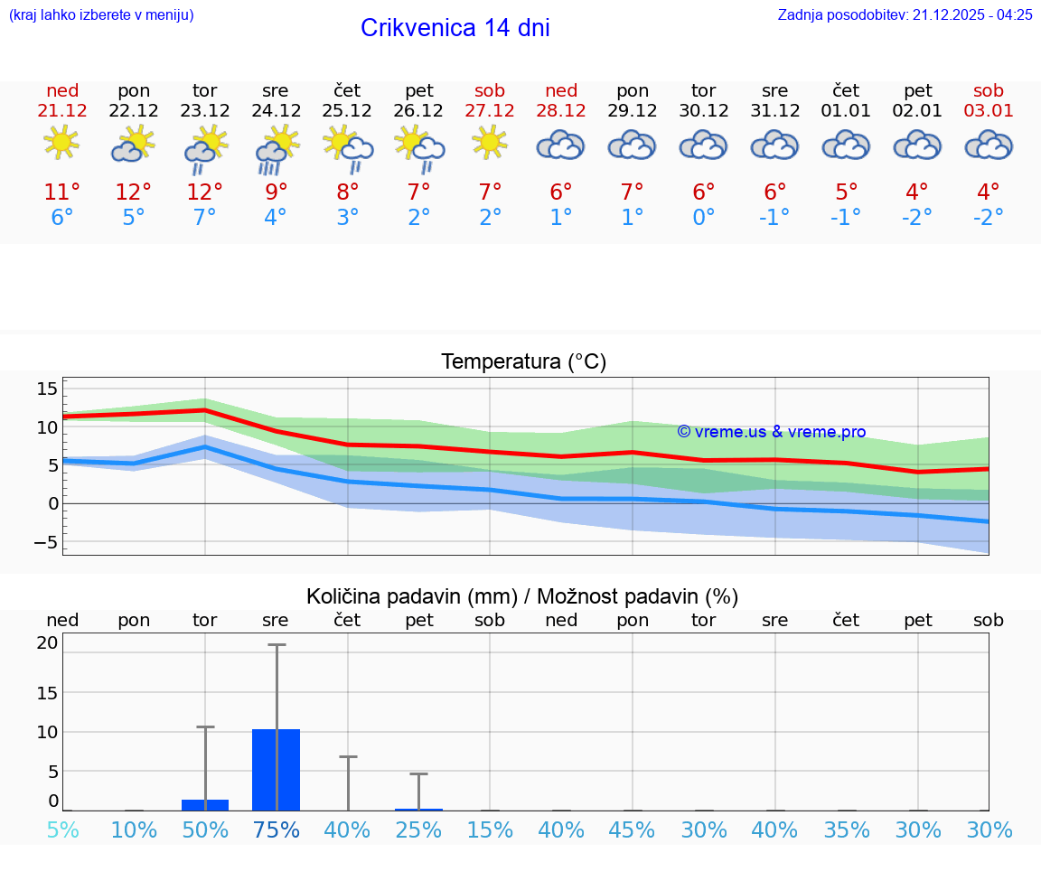 VREME 15 DNI Crikvenica