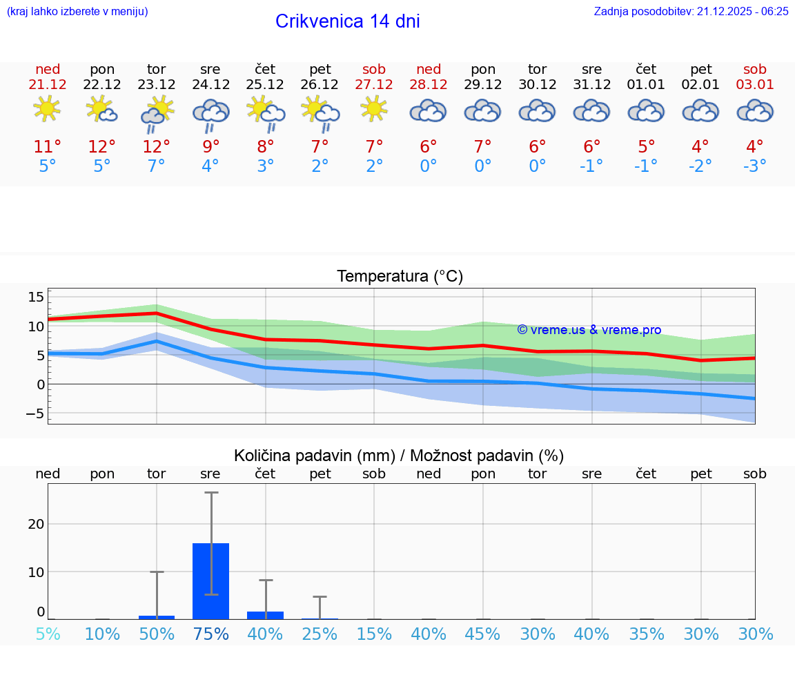 VREME 25 DNI Crikvenica