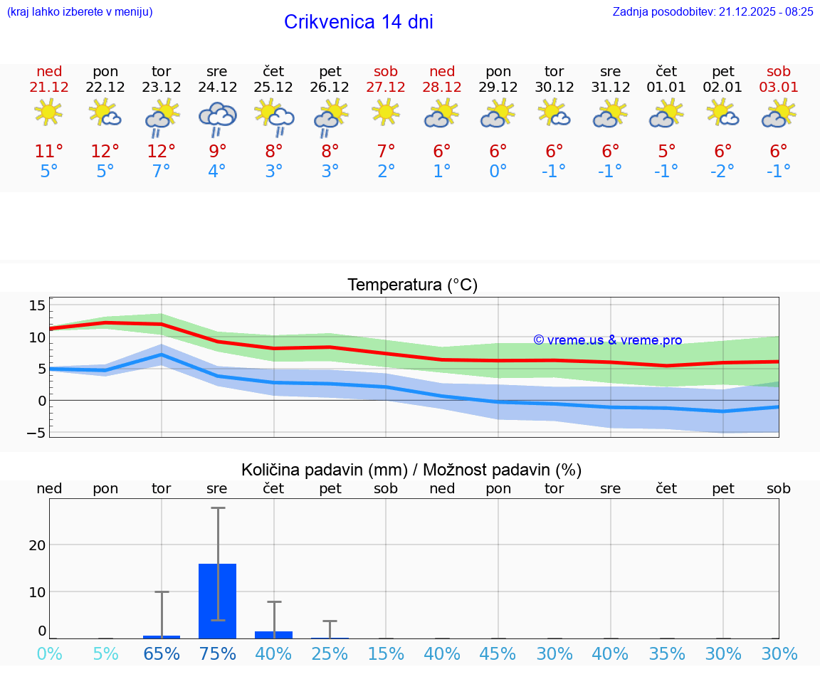 VREME 15 DNI Crikvenica