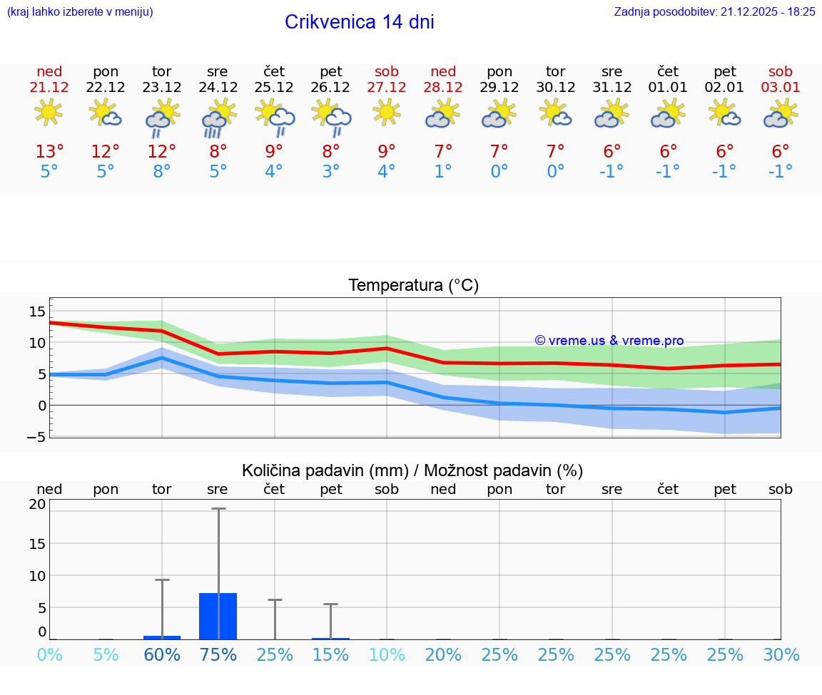 VREME 25 DNI Crikvenica