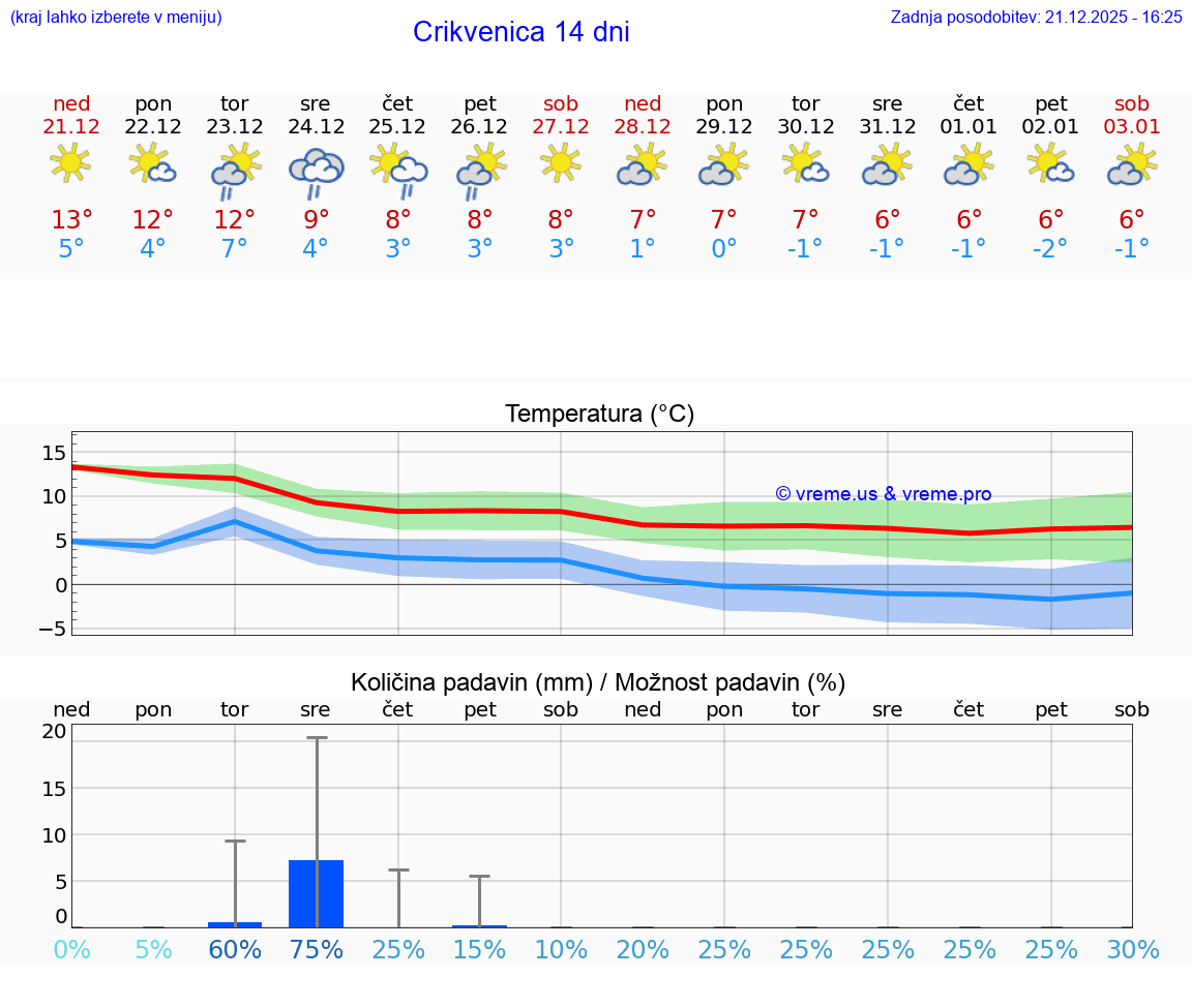 VREME 25 DNI Crikvenica