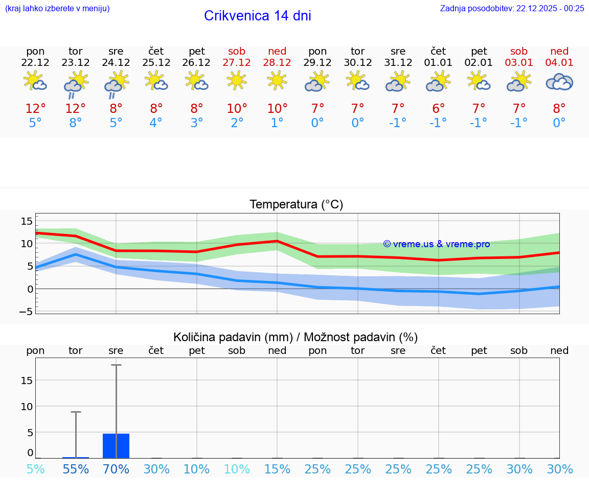 VREME 25 DNI Crikvenica