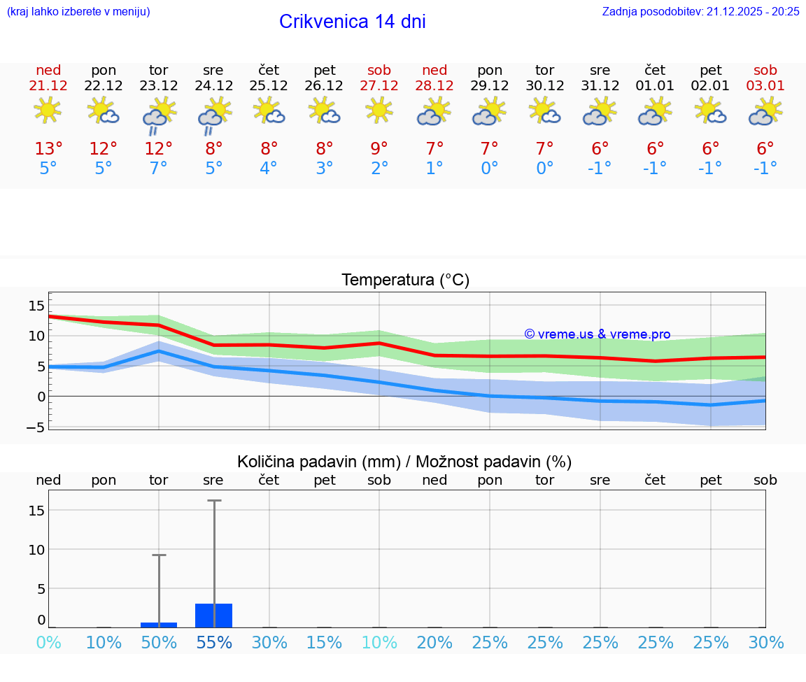 VREME 25 DNI Crikvenica