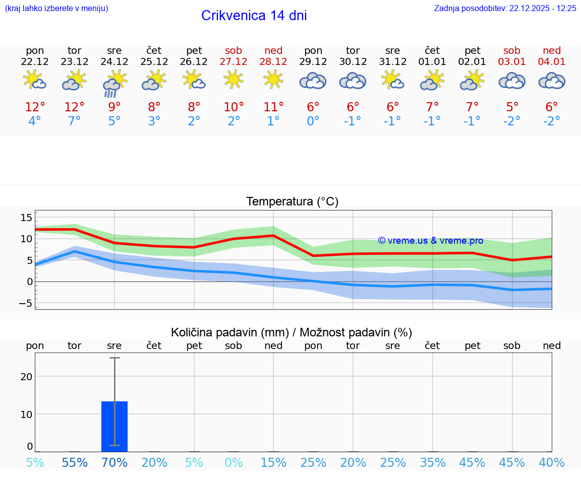 VREME 15 DNI Crikvenica