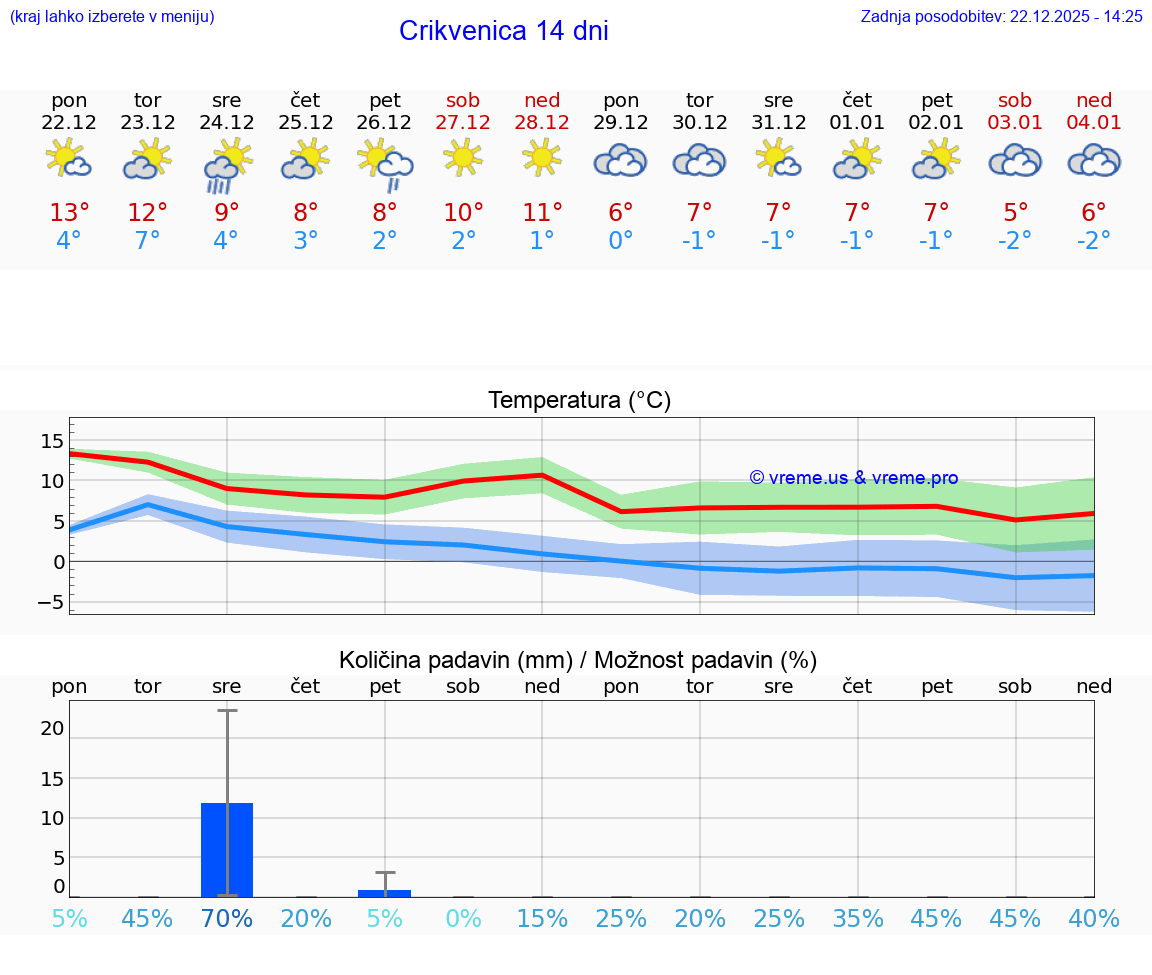 VREME 25 DNI Crikvenica