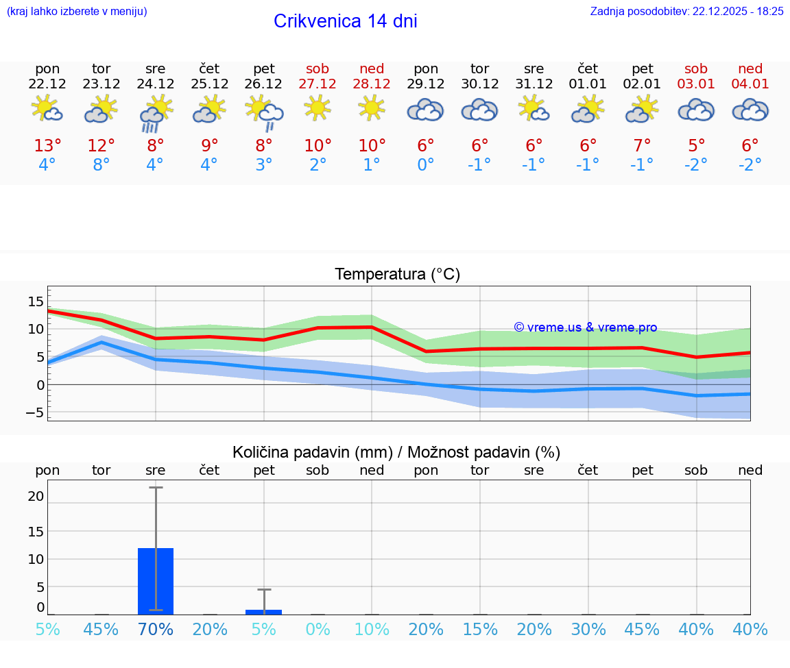 VREME 25 DNI Crikvenica