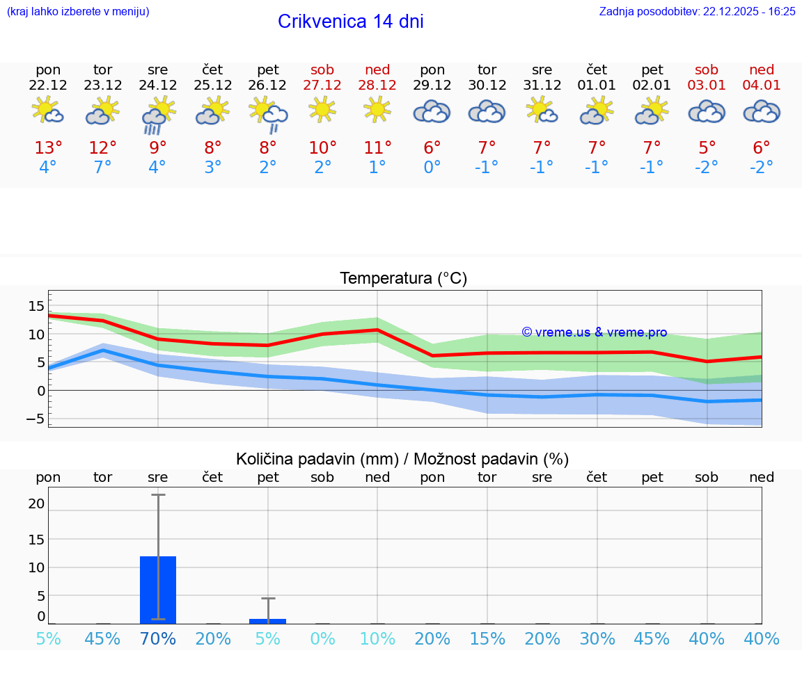 VREME 15 DNI Crikvenica