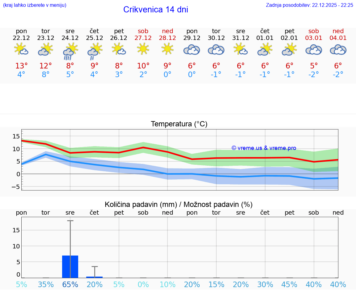 VREME 25 DNI Crikvenica