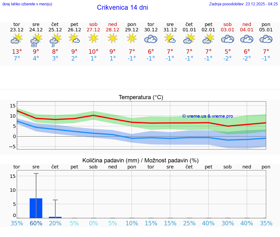 VREME 25 DNI Crikvenica
